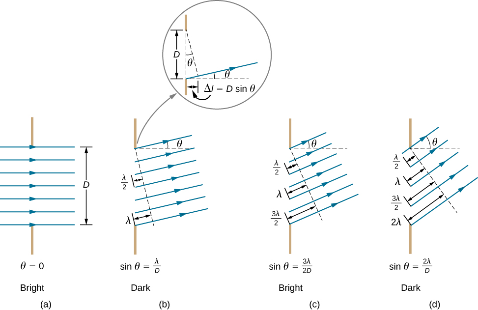 Figure a shows horizontal rays passing from left to right through a vertical slit of length D. This is labeled theta equal to zero, bright. Figure b shows rays passing through the slit at an angle theta to the horizontal. This is labeled sine theta equal to lambda by D, dark. A dotted line perpendicular to the rays touches the top of the slit. Its perpendicular distance from the bottom of the slit is lambda and that from the center of the slit is lambda by 2. A separate view shows the dotted line being at an angle theta to the vertical. It intersects the ray starting from the bottom of the slit at a particular point. The horizontal distance of this point from the slit is delta l equal to D sine theta. Figure c shows rays passing through the slit at an angle theta to the horizontal. This is labeled sine theta equal to 3 lambda by 2 D, bright. A dotted line perpendicular to the rays touches the top of the slit. Its perpendicular distance from the bottom of the slit is 3 lambda by 2. Figure d shows rays passing through the slit at an angle theta to the horizontal. This is labeled sine theta equal to 2 lambda by D, dark. A dotted line perpendicular to the rays touches the top of the slit. Its perpendicular distance from the bottom of the slit is 2 lambda.