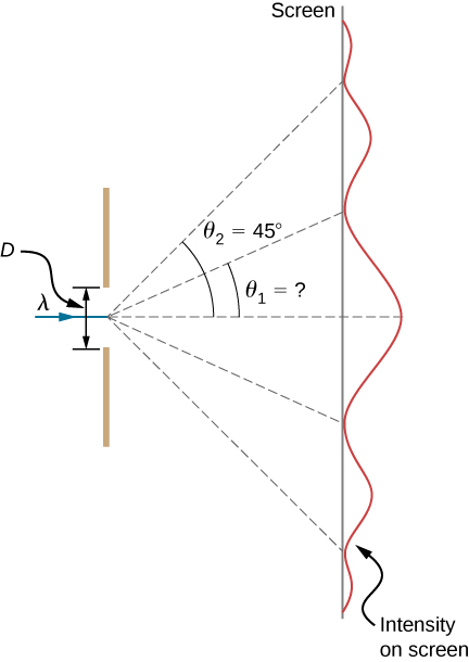 Figure shows a vertical line on the left. This has a slit in the middle, of length D. A ray labeled lambda passes horizontally through the slit. This splits into 5 dotted lines that fall on a screen. The screen is shown as a vertical line. Of the five dotted lines, two make angles theta 1 and theta 2 with the horizontal. Theta 2 is 45 degrees. Theta 1 is smaller than theta 2 and is unknown. Intensity on the screen is shown as a vertical wave. The crest at the center, where a horizontal dotted line from the center of the slit falls on the screen, is the largest. The wave attenuates at the top and bottom. The remaining four dotted lines correspond to troughs in the wave.