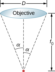 Figure shows an objective lens of diameter D. A point is shown at a distance f subscript 0 from the lens. Two dotted lines connect the point to either end of the lens. These form an angle alpha with the central axis.