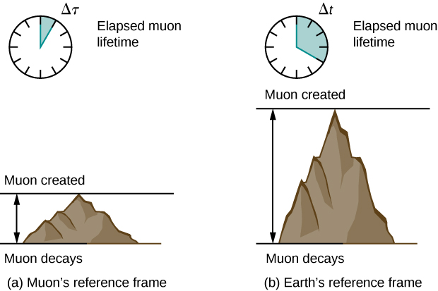 Figure a, captioned “Muon’s reference frame,” shows a diagram of an analog clock with a time interval shaded and labeled Delta tau. The clock is labeled “Elapsed muon lifetime”. Below the clock is a drawing of a mountain. A horizontal line at the level of the top of the mountain is labeled “Muon created.” A horizontal line at the base of the mountain is labeled “Muon decays.” A vertical double-ended arrow indicates the vertical distance between these lines. Figure b is captioned “Earth’s reference frame.” It shows a diagram of an analog clock with a time interval shaded and labeled Delta t. The shaded interval in figure b is greater than the interval in figure a. The clock is labeled “Elapsed muon lifetime”. Below the clock is a drawing of a mountain that is taller than the mountain in figure a. A horizontal line at the level of the top of the mountain is labeled “Muon created.” A horizontal line at the base of the mountain is labeled “Muon decays.” A vertical double-ended arrow indicates the vertical distance between these lines.