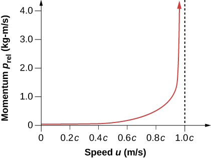 This is a graph of the relativistic momentum as a function of speed. The function and its slope are zero at u=0, both increase with u, and the function has a vertical asymptote at u=1.0 c