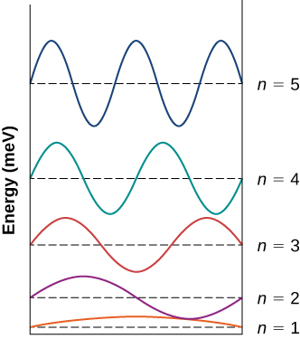 The wave functions for the n=1 through n=5 states of the electron in an infinite square well are shown. Each function is displaced vertically by its energy, measured in m e V. The n=1 state is the first half wave of the sine function. The n=2 function is the first full wave of the sine function. The n=3 function is the first one and a half waves of the sine function. The n=4 function is the first two waves of the sine function. The n=5 function is the first two and a half waves of the sine function.