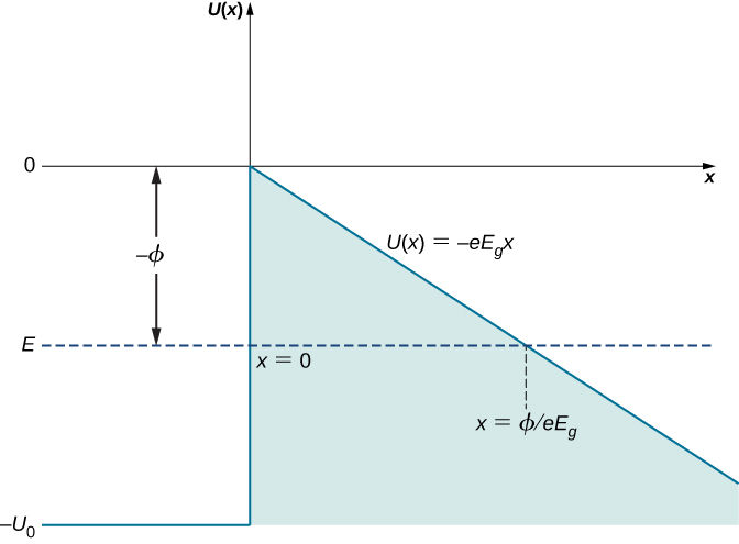 U of x is plotted as a function of x. For x less than zero, U of x has a constant value of minus U sub zero. At x=0, U of x jumps to a value of zero. For x larger than zero, U of x equals minus e times E sub g times x. The area under the curve is shaded. The energy is a negative constant, shown as a dashed line, at a value of minus phi. U of x equals E at x equal phi divided by the quantity e times E sub g.