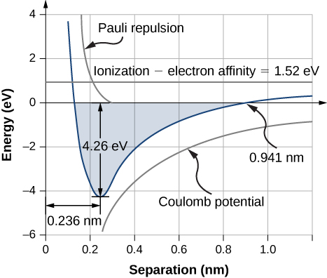 Graph of energy in eV versus separation in nm. The curve starts at an x value of around 0.1 and a y value of between 3 and 4. The first branch dips down sharply till x equal to 0.236 nm and y equal to 4.26 eV. From the trough, the second branch rises gradually and almost evens out just above y equal to 0. The curve crosses the x axis at 0.941 nm. The area bounded by the curve is shaded. To the right of the first branch of the curve is another curve labeled Pauli repulsion. This is cut off at y = 0 and x approximately equal to 0.3. A third curve, has a slope, which is similar to the second branch of the first curve and is below it. This is labeled Coulomb potential. A horizontal line at y equal to 1.52 is labeled ionization minus electron affinity is equal to 1.52 eV.