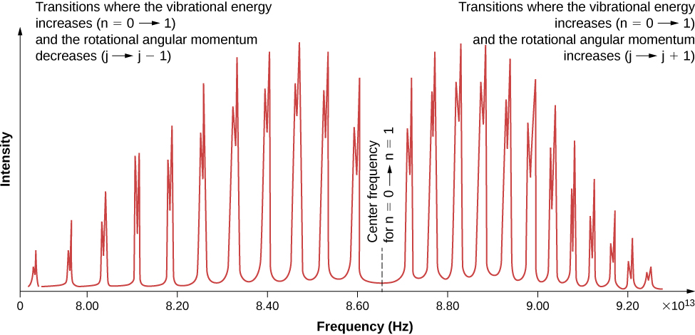 Graph of intensity versus frequency in Hertz. The curve consists of several pairs of spikes. The spikes have low intensity at the beginning of the curve and also at the end of the curve at 9.2 into 10 to the power 13 hertz. The spikes are longer near the middle but dip at the center. The center frequency for n equal to 0 to n equal to 1 is approximately 8.65 into 10 to the power 13 Hertz. The left side of the graph is labeled transitions where the vibrational energy increases, n=0 to 1 and the rotational angular momentum decreases, j to j minus 1. The right side of the graph is labeled transitions where the vibrational energy increases, n=0 to 1 and the rotational angular momentum increases, j to j plus 1.