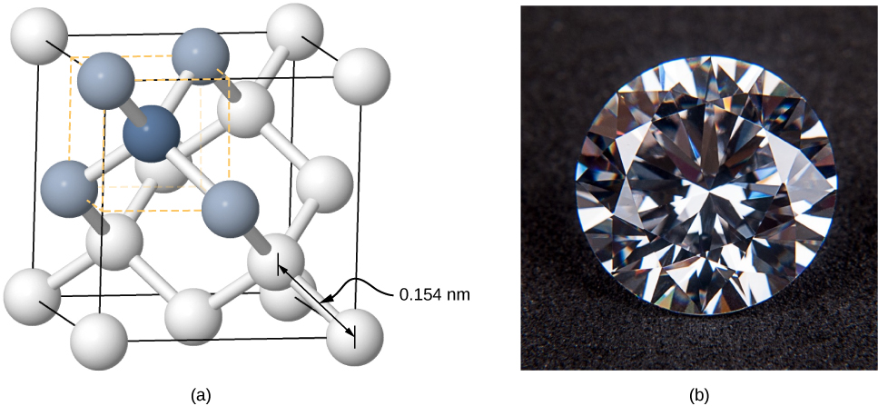 Figure a shows a crystal lattice. A cube formed by dotted lines marks an area in the lattice. There are four light blue spheres, one on each diagonally opposite corner of the cube. There is a dark blue sphere in the center of the cube. All spheres are connected to each other by lines of the same length. This length is 0.154 nm. Figure b is the photograph of a diamond.