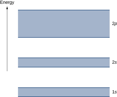 Figure shows three shaded rectangles, one on top of the other, separated by gaps. The lowest one is labeled 1s, the middle one is 2s and the top one is 2p. 1s and 2s are the same height, 2p is taller. All have the same width. To the left of the rectangles is an arrow labeled energy pointing up.