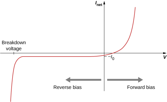 Graph of I subscript net versus V. An arrow pointing right from the y axis is labeled forward bias. An arrow pointing left from the y axis is labeled reverse bias. The curve goes up and right in the first quadrant and then becomes almost vertical at higher values of x and y. It crosses the positive x axis into the fourth quadrant  and then the negative y axis at minus I subscript 0. It travels left in a horizontal line till a point where it turns sharply down into what becomes an almost vertical line. The x value of the turning point is labeled breakdown voltage.