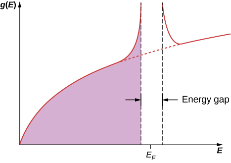 Graph of g in parentheses E versus E. The plot starts from the origin and curves up and right. Two vertical lines are shown on the graph. The distance between them is labeled energy gap. The y value of the curve is very high just before and after the gap. The x value of the center of the gap is E subscript F. The area bounded under the curve to the left of the gap is shaded.