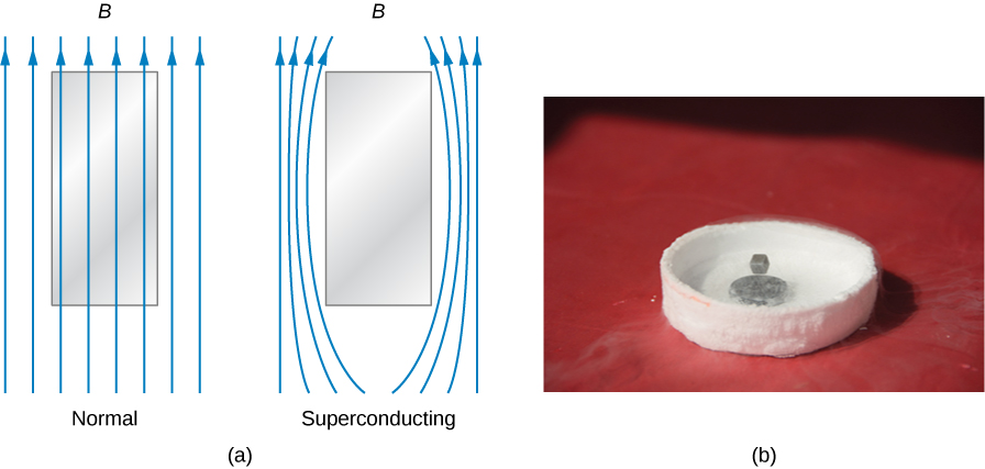 Figure a has two similar rectangular plates. Vertical arrows pointing up are shown in front of the first plate. The arrows curve around the second plate. Figure b is a photograph showing a small ball suspended in air above a metallic plate.