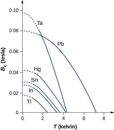 Graph of B subscript c in tesla versus T in kelvin. It has 6 curves. Curve Tl starts from just above 2 on the x axis and ends just below 0.02 on the y axis. Curve In and Sn start from just above 3 on the x axis and end around 0.03 on the y axis. Curve Hg starts just above four on the x axis and ends just above 0.04 on the y axis. Curve Ta starts just above 4 on the x axis and ends just below 0.1 on the y axis. Curve Pb starts just above 7 on the x axis and ends at 0.08 on the y axis.