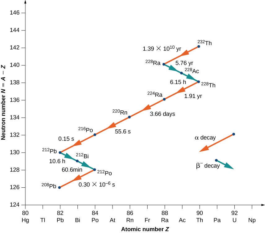 A graph of neutron number N = A – Z versus atomic number Z is shown. Alpha decay is shown by red arrows pointing downward left, thus showing decrease in both N and Z. Beta decay is shown by blue arrows pointing downward right, indicating a decrease in N and increase in Z. The decay is shown as follows: Alpha decay from 232 Th to 228 Ra in 1.39 into 10 to the power 10 years. Beta decay from 228 Ra to 228 Ac in 5.76 years and from 228 Ac to 228 Th in 6.15 hours. Alpha decay from 228 Th to 224 Ra in 1.91 years, from 224 Ra to 220 Rn in 3.66 days, from 220 Rn to 216 Po in 55.6 seconds and from 216 Po to 212 Pb in 0.15 seconds. Beta decay from 212 Pb to 212 Bi in 10.6 hours and from 212 Bi to 212 Po in 60.6 minutes. Alpha decay from 212 Po to 208 Pb in 0.3 into 10 to the power minus 6 seconds.