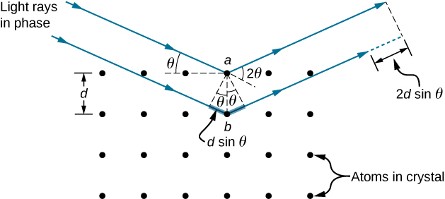 Figure shows atoms in a crystal as dots arranged in a grid. They are at a distance d from each other. Two parallel rays, labeled light rays in phase, strike one atom each from up and left, are deflected, and go up and right. The atoms concerned are labeled a and b, b being directly below a. The incident rays form an angle theta with the horizontal. Their extensions form an angle of 20 degrees with the deflected rays. A dotted line connects a and b. Another one connects a with the ray incident on b, making an angle theta with ab, thus forming a triangle. The side of the triangle along the ray incident on b is labeled d sine theta. The ray deflected from b is smaller than the ray deflected from a, by a distance 2d sine theta.