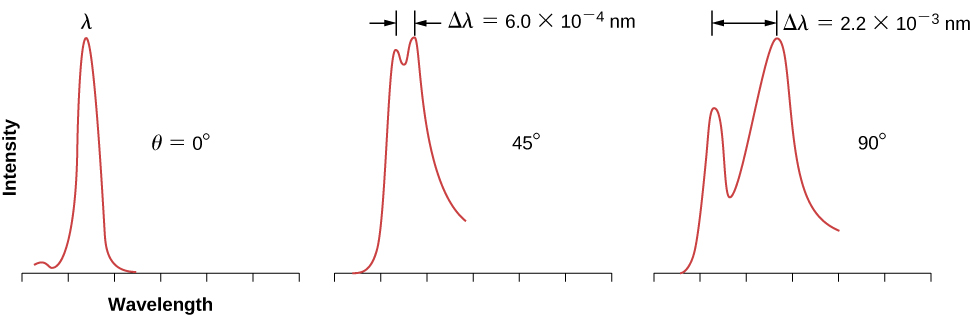 Three graphs show the variation of intensity of the scattered beam with wavelength. Left graph corresponds to data collected at the angle theta equal to zero. One sharp peak appears at the wavelength gamma. Middle graph corresponds to data collected at the angle theta equal to 45 degrees. Two overlapping peaks of similar intensity with separation of 0.0006 nanometers are evident. There is also a tail towards the long-wavelength side of the spectrum. Right graph corresponds to data collected at the angle theta equal to 90 degrees. Two overlapping peaks with separation of 0.0022 nanometers are evident. The peaks are broader and the peak at the longer wavelength is much more intense. Tail towards the long-wavelength side of the spectrum is also present.