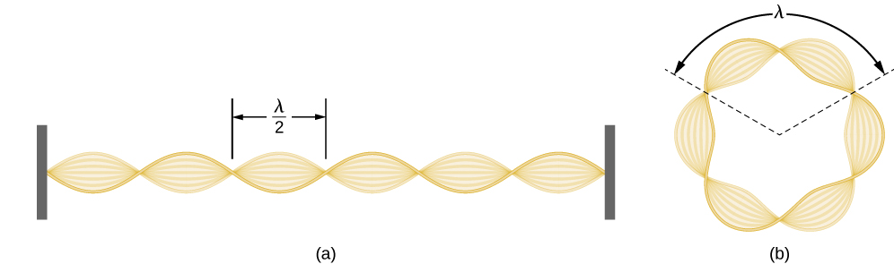 Figure A is the standing-wave pattern for a string clamped in the wall. The distance between each node corresponds to the half gamma. Figure B is the standing-wave pattern for an electron wave trapped in the third Bohr orbit in the hydrogen atom. The wave has a circular shape with six nodes. The distance between each two node corresponds to the gamma.