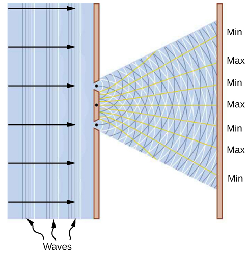 Picture is the schematics of the Young’s double-slit experiment. Parallel waves are incident to the opaque screen with the two small slits. Two new waves are generated at the positions of these slits. They travel from the origins at the slits and meet at the viewing screen placed to the right of the slits creating a number in-phase, marked “Max”, and zero amplitude, marked “Min,” combinations.