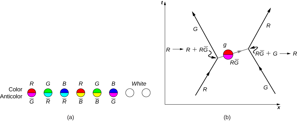 Figure a shows 8 circles in a row. The last two circles are white. The top and bottom halves of each of the first six circles are different in color. The top halves are labeled color and the bottom halves are labeled anticolor. The top and bottom halves of each circle from left to right are as follows: first: red labeled R and magenta labeled G bar, second: green labeled G and cyan labeled R bar, third: blue labeled B and cyan labeled R bar, fourth: red labeled R and yellow labeled B bar, fifth: green labeled G and yellow labeled B bar, sixth: blue labeled B and magenta labeled G bar. Figure b is a graph of t versus x. An arrow going up and right is labeled R. Its tip meets the base of arrow G, which points up and left. The junction is labeled from R to R plus R G bar. To the right of these is an arrow G pointing up and left. Its tip meets the base of arrow R. The junction is labeled from RG bar plus G to R. The two junctions are connected by an arrow pointing right. Along the arrow is a circle labeled RG bar.