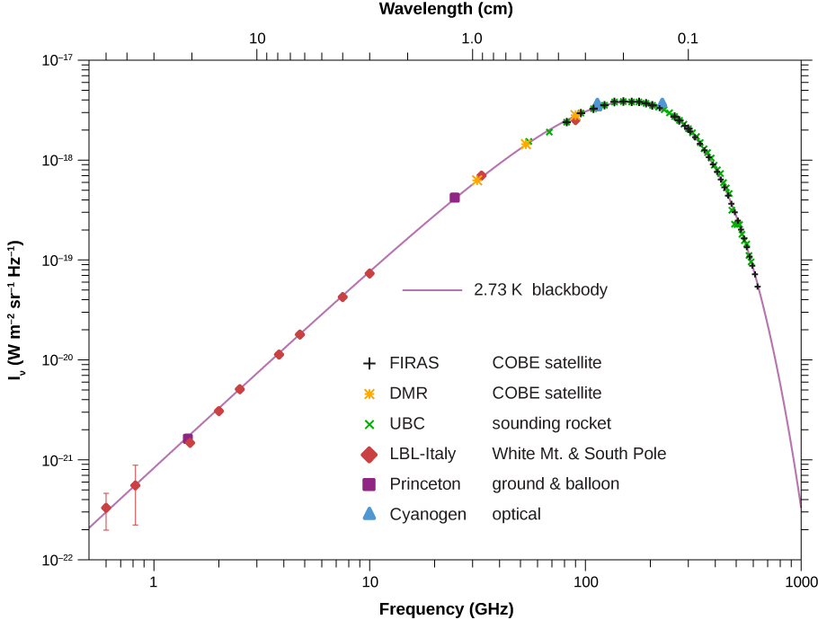 Graph of I subscript v in W per m squared s per r per Hertz versus Frequency in GHz and Wavelength in cm. The curve rises gradually, peaks and falls sharply. The curve is for 2.73 K blackbody. There are various types of dots marked along the curve. On the rising slope of the curve are dots labeled LBL Italy, White Mt and South Pole. Above these is a dot labeled Princeton, ground and balloon. Above this are three dots labeled DMR COBE satellite. Near the peak, on its either side are two dots labeled Cyanogen, optical. On the peak and the falling curve are several dots labeled UBC, sounding rocket as well as dots labeled FIRAS COBE satellite.