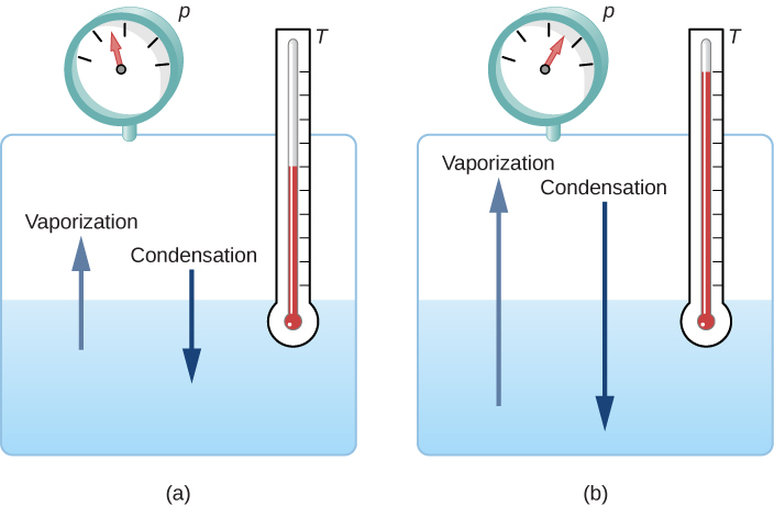 Figure a shows a tank of water that is half filled. An arrow going up from the water is labeled vaporization. An arrow going down from the air within the tank to the water is labeled condensation. A pressure gauge and thermometer are attached to the tank. Figure b shows the same setup. The pressure and temperature in figure b are higher than those in figure a. The arrows indicating vaporization and condensation are also longer than those in figure a.