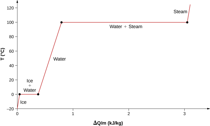 Figure shows a graph of temperature T in degree C versus heat delta Q by m in kilojoule per kg. The curve goes up and right in a straight line to a point at 0 degree C and a heat value just above zero. The line is labeled ice. From this point, a horizontal line stretches to another point with heat value just under 0.5. The line is labeled ice plus water. From this point, a line goes up and right to a point at 100 degree Celsius and a heat value just under 1. The line is labeled water. From this point, a line goes horizontally to a point with heat value of about 3. This is labeled water plus steam. From this point, a line labeled steam goes up and right.