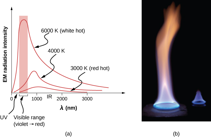 Figure a shows a graph of EM radiation intensity versus lambda in nm. There are three separate curves on the graph. These are labeled 6000 K or white hot, 4000 K and 3000 K or red hot. All rise, peak and taper down, with the first having the highest intensity and the last one, the lowest. The first curve peaks near the range of visible light, the second and third ones, just after. Figure b shows a flame. It is blue near the bottom, whitish in the middle and orangish at the top.