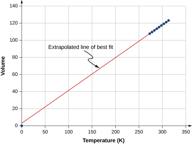 This figure is a graph of the volume (in arbitrary units) on the vertical axis as a function of temperature (in Kelvin) on the horizontal axis. The horizontal scale runs from 0 to 350 K and the vertical scale from 0 to 140. Nine data points are shown. The data points lie on a straight line and are evenly spaced. The data extends from 273 K and volume of 108 to 313 K and volume of 123. A line labeled Extrapolated line of best fit is drawn through the data and back to 0 K. The hits the vertical axis just above the origin.