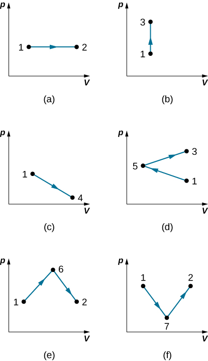 Figures a through f are plots of p on the vertical as a function of V on the horizontal axis. Figure a has points 1 and 2 at the same pressure and with V 2 larger than V 1. A horizontal line with a rightward arrow goes from point 1 to point 2. Figure b has points 1 and 3 at the same volume and with p 3 larger than p 1. A vertical line with an upward arrow goes from point 1 to point 3. Figure c has points 1 and 4, where p 1 is larger than p 4 and V 1 is smaller than V 4. A diagonal line with an arrow pointing down and to the right goes from point 1 to point 4. Figure d has points 1, 3 and 5, where V 1 and V 3 are equal, and larger than V 5. P 1 is smaller than P 5 which is smaller than P 3.  A diagonal line with an arrow pointing up and to the left goes from point 1 to point 5. A second diagonal line with an arrow pointing up and to the right goes from point 5 to point 3. Figure e has points 1, 2 and 6, where p 1 and p 2 are equal, and smaller than p 6. V 1 is smaller than V 6 which is smaller than V 2.  A diagonal line with an arrow pointing up and to the right goes from point 1 to point 6. A second diagonal line with an arrow pointing down and to the right goes from point 6 to point 2. Figure f has points 1, 2 and 7, where p 1 and p 2 are equal, and larger than p 7. V 1 is smaller than V 6 which is smaller than V 2.  A diagonal line with an arrow pointing down and to the right goes from point 1 to point 7. A second diagonal line with an arrow pointing up and to the right goes from point 7 to point 2.