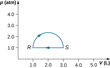 The figure is a plot of pressure, p, in atmospheres on the vertical axis as a function of volume, V, in Liters on the horizontal axis. The horizontal volume scale runs from 0 to 5.0 Liters, and the vertical pressure scale runs from 0 to 4.0 atmospheres. Two points, R and S, are labeled. Point R is at 1.0 L, 1.0 atmospheres. Point S is at 3.0 L, 1.0 atmospheres. A semicircle goes up from R and over to S, with an arrow showing the clockwise direction on the curve. A horizontal line returns, with an arrow pointing to the left, from S to R.