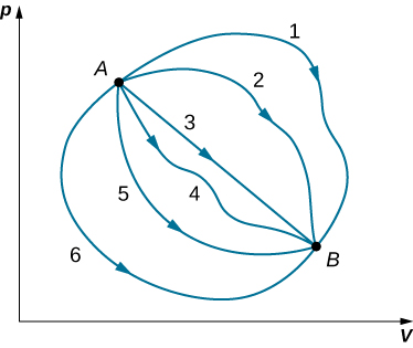 The figure is a graph of p on the vertical as a function of V on the horizontal axis. Six different curves are shown, all connecting a point A on the graph to a point B. The pressure at A is larger than at B, and the volume at A is lower than at B. Curve 1 goes up and curves around to reach B from above. Curve 2 is  similar to 1 but not as curved. Curve 3 is a straight line from A to B. Curve 4 wiggles a bit below the straight line of curve 3. Curve 5 bends down and around to B, reaching it from below. Curve 6 is similar to curve 5 but goes farther out.