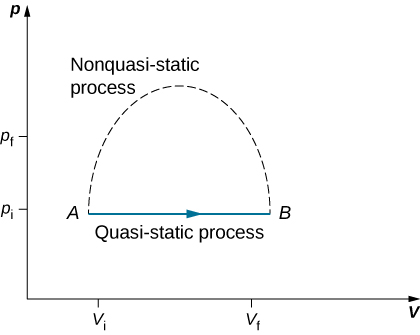 The figure is a plot of pressure, p, on the vertical axis as a function of volume, V, on the horizontal axis. Two pressures, p f greater than p i, are marked on the vertical axis. Two volumes, V f greater than V i are marked on the horizontal axis. Two points, A at V i, p i, and B at the final V f, p i, are shown and are connected by a straight horizontal line with a rightward arrow from A to B. The line is labeled Quasi-static process. A dashed line goes up from A, curves to reach a maximum, and curves back down to B. This dashed line is labeled nonquasi-static process.