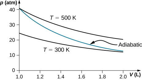 The figure is a plot of pressure, p, in atmospheres on the vertical axis as a function of volume, V, in liters on the horizontal axis. The horizontal, V, axis runs from 1.0 to 2.0. The vertical, p, axis runs from 0 to about 40. Two isotherms are shown. One isotherm is for T equal to 500 K, with the pressure starting at about 40 atmospheres when the volume is 1.0 Liter and decreasing with volume to about 25 atmospheres at 2.0 liters. The second isotherm is for T equal to 300 K, with the pressure starting at about 25 atmospheres when the volume is 1.0 Liter and decreasing with volume to a little over 10 atmospheres at 2.0 liters. A third plot, labeled “Adiabatic” starts with the 500 K isotherm, at 1.0 L and about 40 atmospheres, and ends with the 300 K isotherm, at 2.0 L and just over 10 atmospheres.