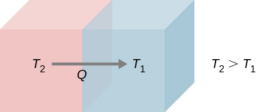 The figure shows two adjoining objects with an arrow from left object to right object. The temperature of left object is T subscript 2 and right object is T subscript 1.