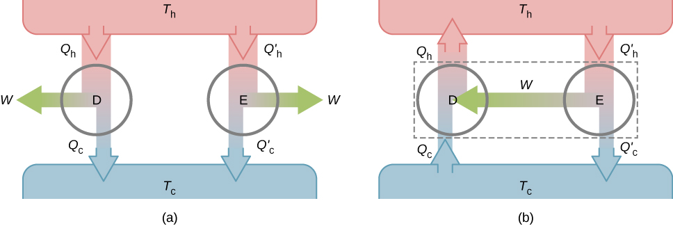 Part a of the figure shows uncoupled engines. On the left there is a downward arrow Q subscript h which splits into a left arrow W and a downward arrow Q subscript c. On the right there is a downward arrow Q dash subscript h which splits into a downward arrow Q dash subscript c and a right arrow W. Part b shows coupled engines. On the left there is an upward arrow Q subscript c which changes to Q subscript h after arrow W is added to it. On the right there is a downward arrow Q dash subscript h which splits into a left arrow W and a downward arrow Q dash subscript c.