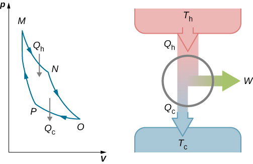 The first part of the figure shows a graph corresponding to four steps of Carnot cycle. The x-axis is V and y-axis is p. The second part shows a downward arrow Q subscript h at T subscript h which splits into a downward arrow Q subscript c at T subscript c and a right arrow W.