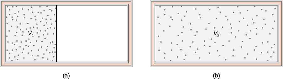 Part a of the figure shows a container which has gas of volume V subscript 1 on the left side and nothing on the right side. Part b shows a container which is completely filled with gas of volume V subscript 2.