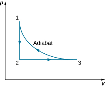 The figure shows a closed loop graph with three points 1, 2 and 3. The x-axis is V and y-axis is p. The value of V at 1 and 2 is equal and the value of p at 2 and 3 is equal.