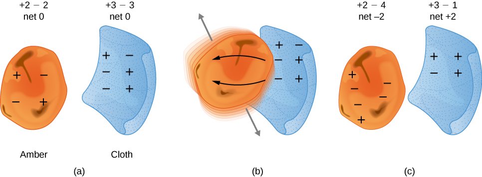 Figure a shows a piece of amber and a piece of cloth. The amber has two negative charges and two positive charges, while the cloth has three of each. In figure B, two arrows are shown going through the amber, and another two arrows coming out of the amber. In figure C, the amber now has two positive charges and four negative charges, while the cloth has three positive charges and only one remaining negative charge.