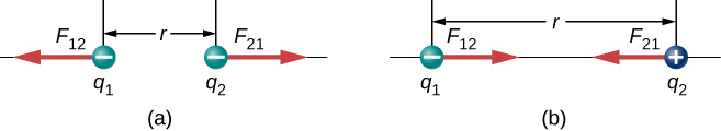 In part a, two charges q one and q two are shown separated by a distance r. Force vector arrow F one two points toward left and acts on q one. Force vector arrow F two one points toward right and acts on q two. Both forces act in opposite directions and are represented by arrows of same length. In part b, two charges q one and q two are shown at a distance r. Force vector arrow F one two points toward right and acts on q one. Force vector arrow F two one points toward left and acts on q two. Both forces act toward each other and are represented by arrows of same length.