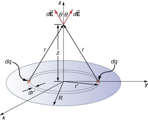 A disk of radius R is shown in the x y plane of an x y z coordinate system. The disk is centered on the origin. A ring, concentric with the disk, of radius r prime and width d r prime is indicated and two small segments on opposite sides of the ring are shaded and labeled as having charge d q. The test point is on the z axis, a distance of z above the center of the disk. The distance from each shaded segment to the test point is r. The electric field contributions, d E, due to the d q charges are shown as arrows in the directions of the associated r vectors. The d E vectors are at an angle of theta to the z axis.