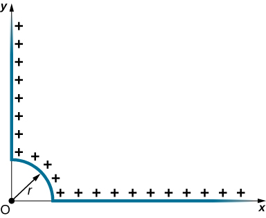 A uniform distribution of positive charges is shown on an x y coordinate system. The charges are distributed along a 90 degree arc of a circle of radius r in the first quadrant, centered on the origin. The distribution continues along the positive x and y axes from r to infinity.