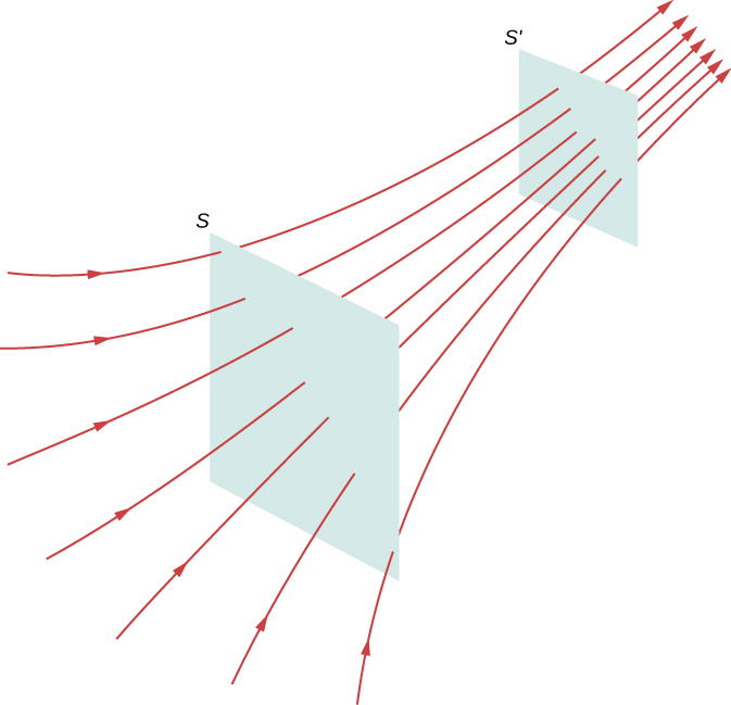 Seven electric field lines are shown, generally going from bottom left to top right. The field lines get closer together toward the top. Two square areas, perpendicular to the field lines, are shaded. All of the field lines pass through each shaded area. The area toward the top is smaller than the area toward the bottom.