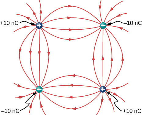 Four charges are shown at the corners of a square. At the top left is positive 10 nano Coulombs. At the top right is negative 10 nano Coulombs. At the bottom left is negative 10 nano Coulombs. At the bottom right is positive 10 nano Coulombs. The field lines are also shown. They come out of the positive charges and curve toward and end at the negative charges. The lowest density is near the center of the square.