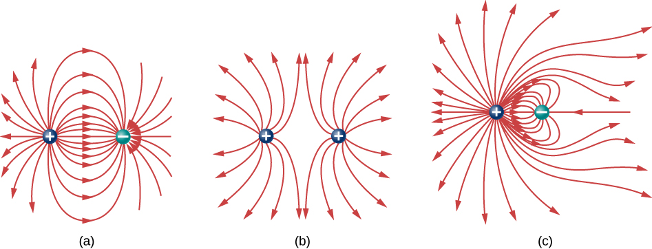 Three pairs of charges and their field lines are shown. The charge on the left is positive in each case. In part a, the charge on the right is negative. The field lines are represented by curved arrows starting at the positive charge on the left, curving toward and terminating at the negative charge on the right. Between the charges, the field lines are dense. In part b, the charge on the right is positive. The field lines represented by curved arrows start at each of the positive charges and diverge outward. Between the charges, the field lines are less dense, and there is a black region midway between the charges. In part c, the charge on the right is negative. The field lines start at the positive charge. Some of the lines, those that start closest to the negative charge, curve toward the negative charge and terminate there. Lines that start further from the negative charge curve toward it but then diverge outward. There is an area with very low density of lines to the right of the pair of charges.