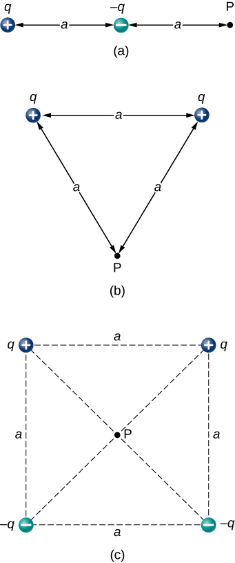 In figure a, positive charge q is on the left, negative charge q is a distance a to the right of it. Point P is a distance a to the right of the negative charge q. In figure b, positive charge q is on the left, and a positive charge q is a distance a to the right of it. Point P is below the midpoint, a distance a from each of the charges so that the two charges and point P are at the vertices of an equilateral triangle whose sides are length a. In figure c, four charges are at the corners of a square whose sides are length a. The two top corners each have positive charge q. The two bottom corners each have negative charge q. Point P is at the center of the square.