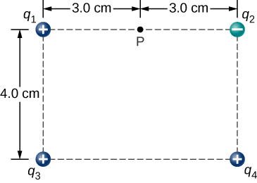 A rectangle is shown with a charge at each corner. The rectangle is 4.0 centimeters high and 6.0 centimeters wide. At the top left is a positive charge q 1. At the top right is a negative charge q 2. At the lower left is a positive charge q 3. At the lower right is a positive charge q 4. Point P is in the middle of the upper edge, 3.0 centimeters to the right of q 1 and 3.0 centimeters to the left of q 2.