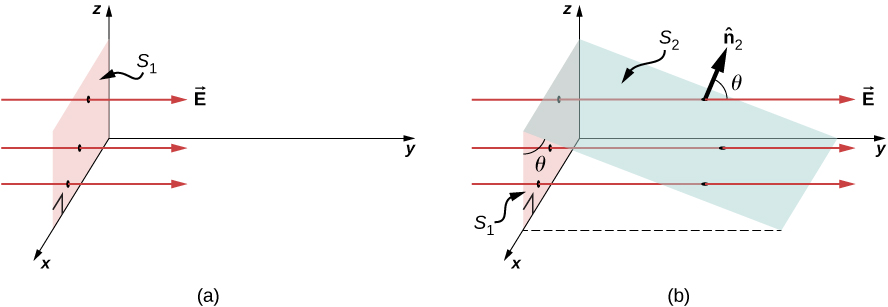 Figure a shows a rectangular shaded area in the xz plane. This is labeled S1. There are three arrows labeled E passing through S1. They are parallel to the y axis and point along the positive y axis.  Figure b, too has plane S1 and arrows E. Another plane, labeled S2 forms an angle theta with plane S1. Their line of intersection is parallel to the x axis. An arrow labeled n hat 2 forms an angle theta with E.