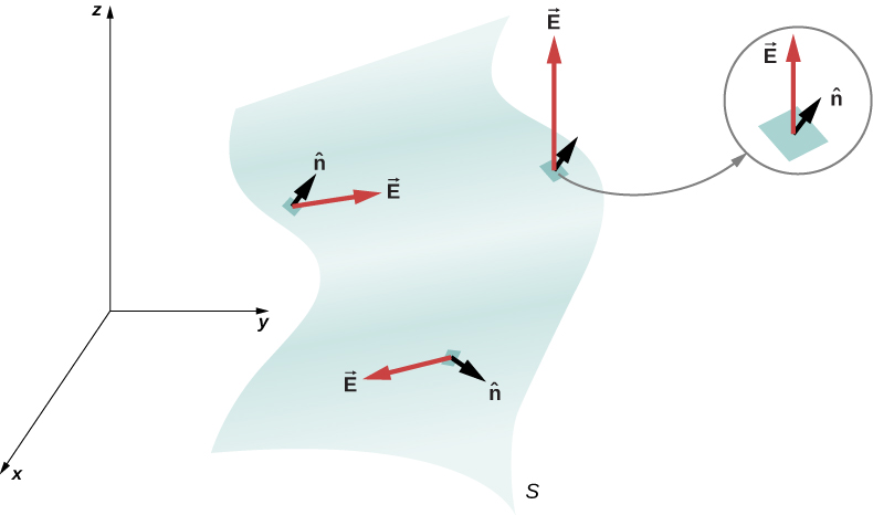 Figure shows a wavy surface labeled S. Three arrows labeled n hat originate from three different patches on the surface. Longer arrows labeled vector E also originate from each patch. An enlarged view of one patch is shown on the side. It shows n hat to be perpendicular to the patch.