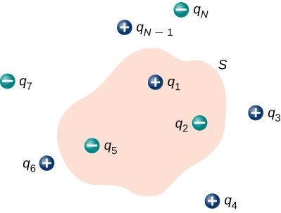 Figure shows an irregular shape labeled S. Within it are charges labeled positive q1 and negative q2 and q5. Outside S are charges labeled positive q3, q4, q6 and q N minus 1 and negative q7 and q N.