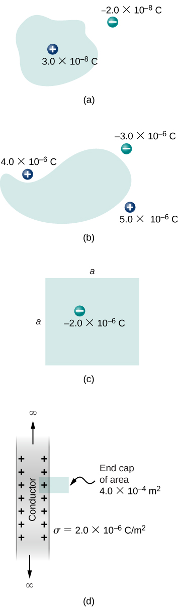 Figure a shows an irregular shape with a positive charge inside it labeled 3 into 10 to the power minus 8 C. There is a negative charge outside it, labeled minus 2 into 10 to the power 8 C. Figure b shows an irregular shape with three charges outside it. These are plus 4 into 10 to the power minus 6 C, plus 5 into 10 to the power minus 6 C and minus three into 10 to the power minus 6 C. Figure c shows a square with the length of each side equal to a. There is a charge minus 2 into 10 to the power minus 6 C within it. Figure d shows a shaded strip with plus signs near the inside edges. It is labeled conductor. An arrow points outward from either end of the strip. These arrows are labeled infinity. A small rectangle is attached to one side of the strip, covering one plus sign. It is labeled end cap of area, 4 into 10 to the power minus 4 m squared. The strip is labeled sigma equal to 2 into 10 to the power minus 6 C by m squared.