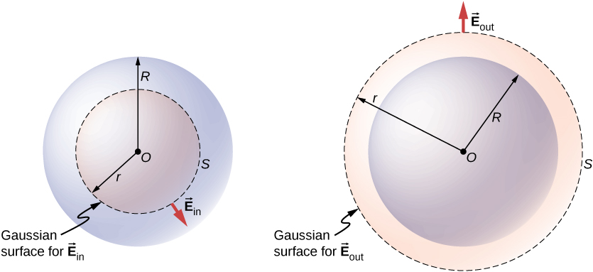 Figure a shows a dotted circle S with center O and radius r, and a larger concentric circle with radius R. A small arrow points outward from S. This is labeled vector E subscript in.  S is labeled Gaussian surface for vector E subscript in. Figure b shows a dotted circle S with center O and radius r, and a smaller concentric circle with radius R. A small arrow points outward from S. This is labeled vector E subscript out.  S is labeled Gaussian surface for E vector subscript out.